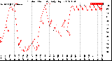 Milwaukee Weather Outdoor Humidity<br>Daily High