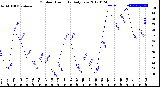 Milwaukee Weather Outdoor Humidity<br>Daily Low