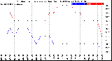 Milwaukee Weather Outdoor Temperature<br>vs Dew Point<br>(24 Hours)