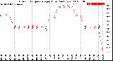 Milwaukee Weather Outdoor Temperature<br>per Hour<br>(24 Hours)