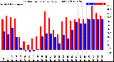 Milwaukee Weather Outdoor Temperature<br>Daily High/Low