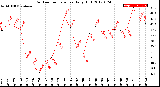 Milwaukee Weather Outdoor Temperature<br>Daily High