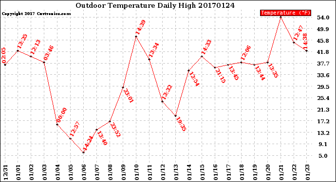 Milwaukee Weather Outdoor Temperature<br>Daily High