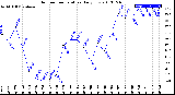 Milwaukee Weather Outdoor Temperature<br>Daily Low