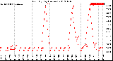 Milwaukee Weather Rain<br>By Day<br>(Inches)