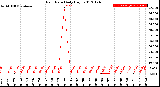 Milwaukee Weather Rain Rate<br>Daily High