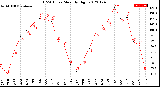 Milwaukee Weather THSW Index<br>Monthly High