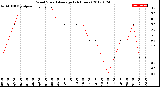 Milwaukee Weather Wind Speed<br>Average<br>(24 Hours)