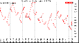 Milwaukee Weather Wind Speed<br>Daily High