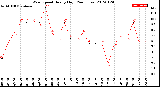 Milwaukee Weather Wind Speed<br>Hourly High<br>(24 Hours)