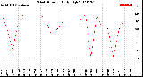 Milwaukee Weather Wind Direction<br>Daily High