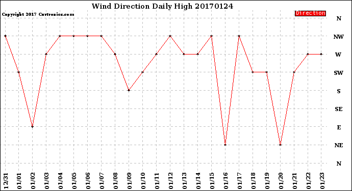 Milwaukee Weather Wind Direction<br>Daily High