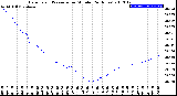 Milwaukee Weather Barometric Pressure<br>per Minute<br>(24 Hours)