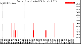 Milwaukee Weather Rain<br>per Minute<br>(Inches)<br>(24 Hours)