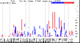 Milwaukee Weather Outdoor Rain<br>Daily Amount<br>(Past/Previous Year)