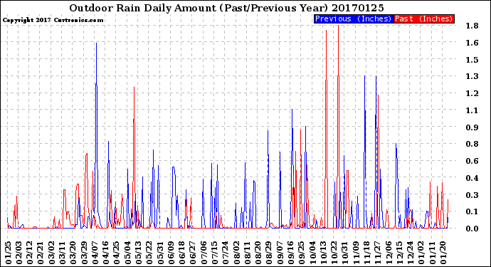 Milwaukee Weather Outdoor Rain<br>Daily Amount<br>(Past/Previous Year)