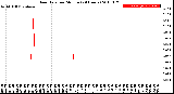 Milwaukee Weather Rain Rate<br>per Minute<br>(24 Hours)