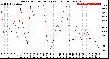 Milwaukee Weather Solar Radiation<br>Avg per Day W/m2/minute