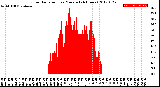 Milwaukee Weather Solar Radiation<br>per Minute<br>(24 Hours)