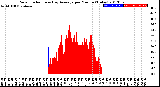 Milwaukee Weather Solar Radiation<br>& Day Average<br>per Minute<br>(Today)