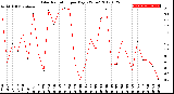 Milwaukee Weather Solar Radiation<br>per Day KW/m2