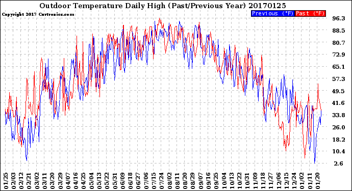 Milwaukee Weather Outdoor Temperature<br>Daily High<br>(Past/Previous Year)