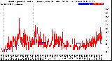 Milwaukee Weather Wind Speed<br>Actual and Average<br>by Minute<br>(24 Hours) (New)