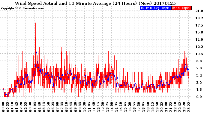 Milwaukee Weather Wind Speed<br>Actual and 10 Minute<br>Average<br>(24 Hours) (New)