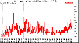 Milwaukee Weather Wind Speed<br>by Minute<br>(24 Hours) (New)