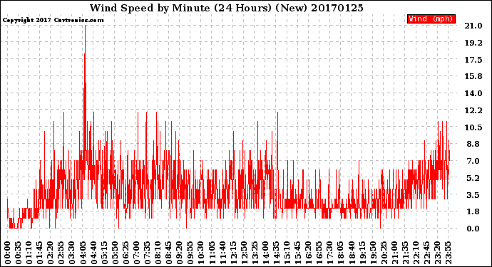 Milwaukee Weather Wind Speed<br>by Minute<br>(24 Hours) (New)