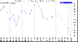 Milwaukee Weather Wind Chill<br>Hourly Average<br>(24 Hours)