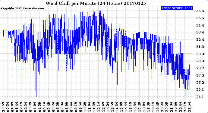 Milwaukee Weather Wind Chill<br>per Minute<br>(24 Hours)