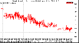 Milwaukee Weather Wind Direction<br>Normalized<br>(24 Hours) (Old)