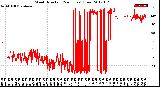 Milwaukee Weather Wind Direction<br>(24 Hours) (Raw)