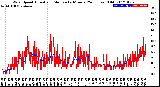 Milwaukee Weather Wind Speed<br>Actual and Median<br>by Minute<br>(24 Hours) (Old)