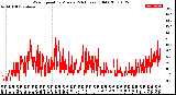 Milwaukee Weather Wind Speed<br>by Minute<br>(24 Hours) (Old)