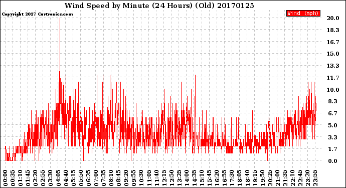 Milwaukee Weather Wind Speed<br>by Minute<br>(24 Hours) (Old)