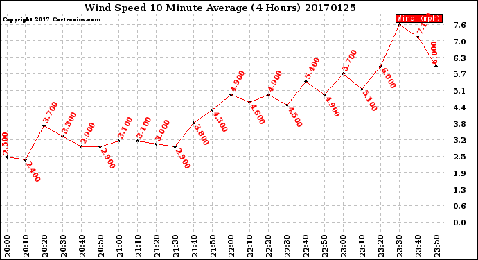 Milwaukee Weather Wind Speed<br>10 Minute Average<br>(4 Hours)