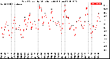 Milwaukee Weather Wind Speed<br>by Minute mph<br>(1 Hour)