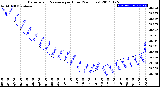 Milwaukee Weather Barometric Pressure<br>per Hour<br>(24 Hours)