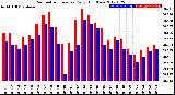 Milwaukee Weather Barometric Pressure<br>Daily High/Low