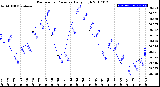 Milwaukee Weather Barometric Pressure<br>Daily High