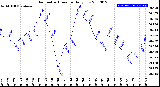 Milwaukee Weather Barometric Pressure<br>Daily Low