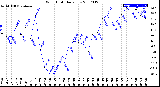 Milwaukee Weather Wind Chill<br>Daily Low