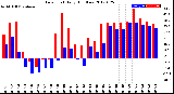 Milwaukee Weather Dew Point<br>Daily High/Low