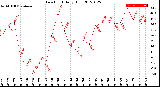 Milwaukee Weather Dew Point<br>Daily High