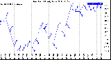 Milwaukee Weather Dew Point<br>Daily Low