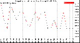 Milwaukee Weather Evapotranspiration<br>per Day (Ozs sq/ft)