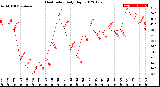 Milwaukee Weather Heat Index<br>Daily High