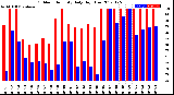 Milwaukee Weather Outdoor Humidity<br>Daily High/Low